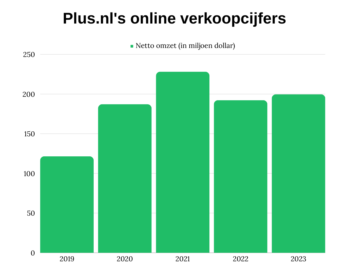 Plus.nl e-commerce netto omzet